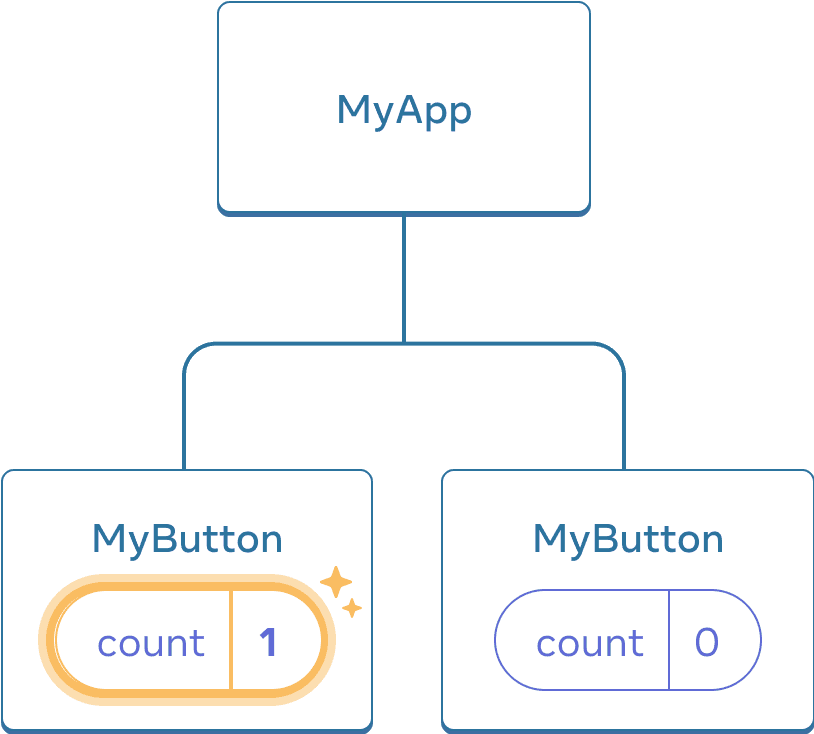 نفس الرسم التخطيطي كالسابق ، مع تمييز أول مكون MyButton فرعي يشير إلى نقرة مع زيادة قيمة العد إلى واحد.  لا يزال مكون MyButton الثاني يحتوي على القيمة صفر.